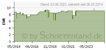 Preistrend fr BASISCHES Edelsteinbad Salz (04647187)