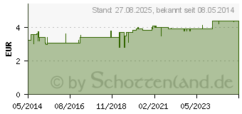 Preistrend fr MILAX 1,0 Suppositorien (04647595)