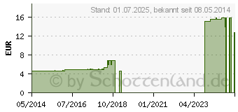 Preistrend fr DYSTICUM Pulver vet. (04648761)