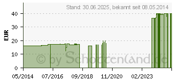 Preistrend fr DYSTICUM Pulver zum Eingeben Dose vet. (04648778)