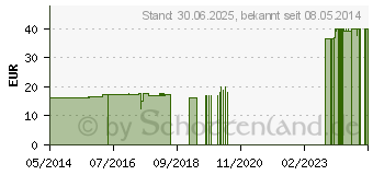 Preistrend fr DYSTICUM Pulver vet. (04648778)