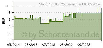 Preistrend fr TENA LADY extra plus Einlagen (04649393)