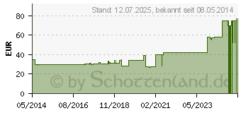 Preistrend fr CURADERM Matratzen Spannbezug (04652337)