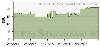 Preistrend fr CORMAGNESIN 400 Ampullen (04652403)