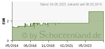 Preistrend fr WASSERSTOFFPEROXID Lsung 3% (04652515)