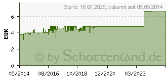 Preistrend fr WASSERSTOFFPEROXID Lsung 3% (04652521)