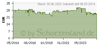 Preistrend fr LACTOBACT Baby Pulver (04652716)