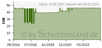 Preistrend fr ACCUTREND Cholesterol Teststreifen (04653182)