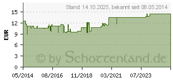 Preistrend fr ALOE VERA GEL pur ohne Duft (04653466)