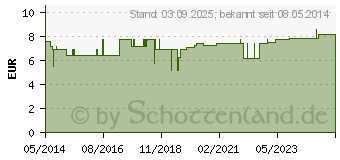 Preistrend fr BORT Handgelenkbandage m.Klettverschl.Gr.3 schwarz (04654106)