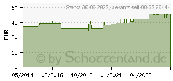 Preistrend fr METASOLIDAGO S Injektionslsung (04654218)