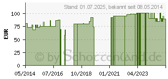 Preistrend fr METASOLIDAGO S Injektionslsung (04654224)