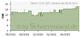 Preistrend fr BORT Silikon Fersenpolster S (04654313)