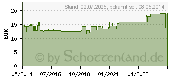 Preistrend fr O PUR Sauerstoff Dose Spray (04654661)