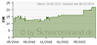 Preistrend fr SAUNEN mit Spa 4 versch.Sorten Konzentrat (04655330)