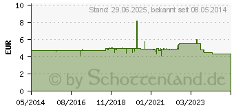 Preistrend fr SEBAMED flssig Waschemulsion Nachf.Pckg. (04656482)