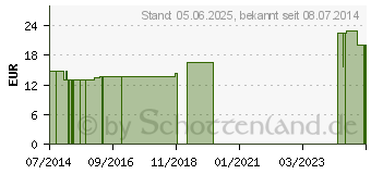 Preistrend fr HYGIENISCHE Seife SCHUPP (04657777)