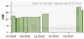 Preistrend fr HYGIENISCHE Seife (04657777)