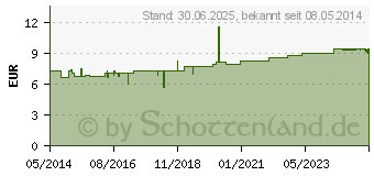 Preistrend fr GALIUM COMP.-Heel ad us.vet.Tropfen (04658050)