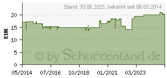 Preistrend fr LSFERRON Brausetabletten (04660414)