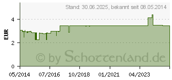 Preistrend fr NUROFEN Junior 125 mg Zpfchen (04660785)