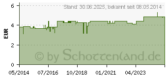 Preistrend fr ZAHNPROTHESENDOSE Kunststoff m.Sieb (04664062)