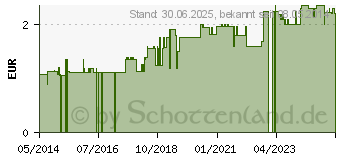 Preistrend fr VASELIN Tube ohne berkarton (04664493)