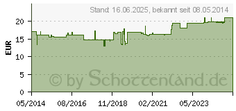 Preistrend fr ALOE VERA CREME medium (04665021)