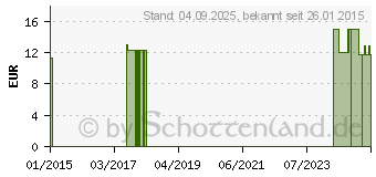 Preistrend fr BIOTURM Silber-Salbe Nr.33 (04665363)