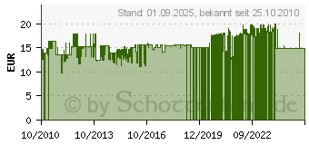 Preistrend fr BIOTURM Silber-Lotion Nr.36 (04665386)