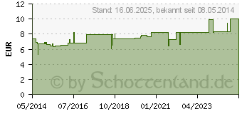 Preistrend fr ALOE VERA HANDCREME (04666888)