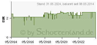 Preistrend fr ISOTONISCHE Kochsalzlsg.0,9% Bernburg Inf.-L.Glas (04667511)