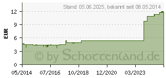 Preistrend fr HEPARIN AL Gel 30.000 (04668290)