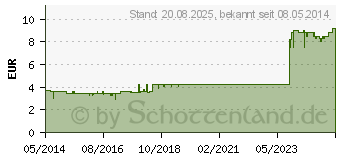 Preistrend fr HEPARIN AL Gel 50.000 (04668309)