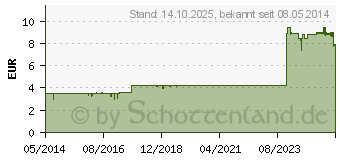 Preistrend fr HEPARIN AL Salbe 50.000 (04668344)