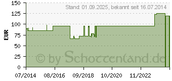 Preistrend fr BORT Daumen-Handorthese rechts M schwarz (04671317)