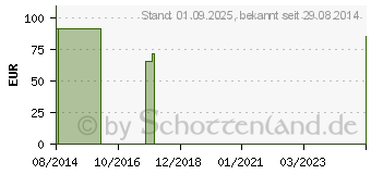 Preistrend fr BORT Daumen-Handorthese links L schwarz (04671369)