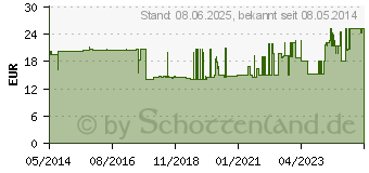 Preistrend fr ISOTONISCHE NaCl 0,9% DELTAMEDICA Inf.-Lsg.Glasfl. (04671613)