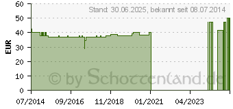 Preistrend fr NATRIUMCHLORID 1 molar Infusionslsung (04671671)