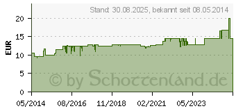 Preistrend fr CURAPROX UHS 420 duo silber (04672386)