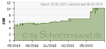 Preistrend fr URGO SPRHPFLASTER (04676131)