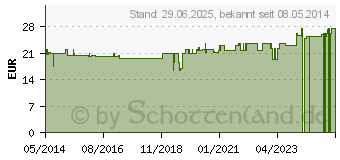 Preistrend fr SYNCHROLINE Augenfaltencreme (04677219)