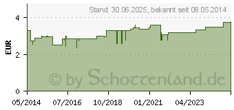 Preistrend fr ZINKSALBE BW (04677840)