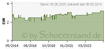 Preistrend fr ZINKPASTE BW weich (04677857)