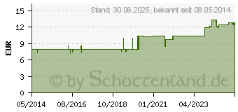 Preistrend fr MEGALAC Almasilat Suspension (04678408)