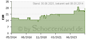 Preistrend fr MEGALAC Almasilat Suspension (04678420)