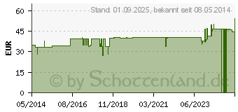 Preistrend fr WEIZENKEIML plus Kapseln Grandel (04679879)