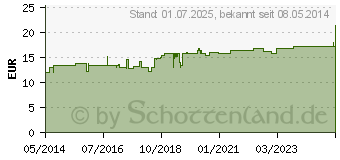 Preistrend fr CEFALYMPHAT H Ampullen (04679939)