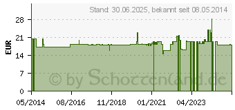 Preistrend fr L-CARNITIN 500 mg Kapseln (04682083)