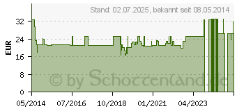 Preistrend fr OPC PLUS Tabletten (04683964)